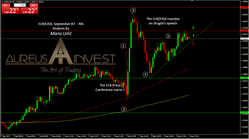 aureus-invest-eur-usd-september-07-ECB