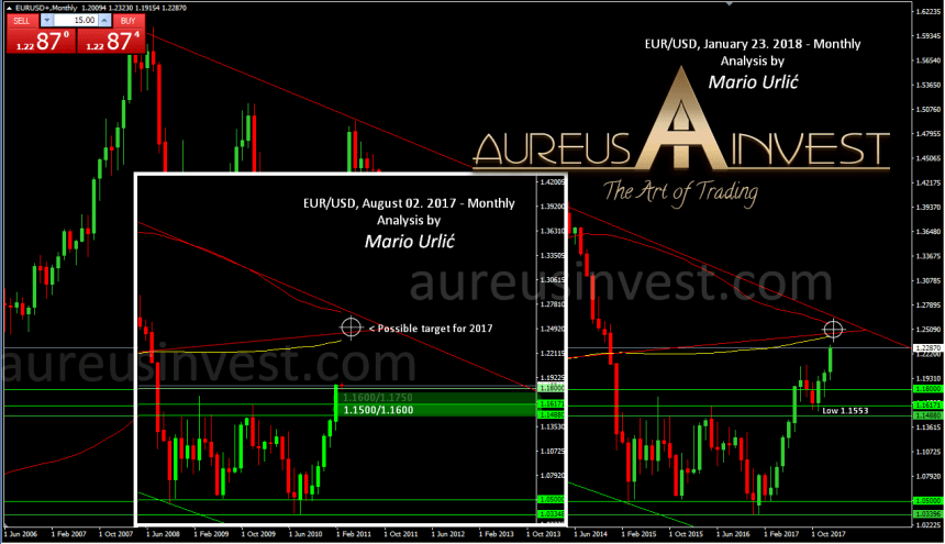 aureusinvest eur-usd 23.01.