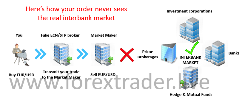 Fake Forex ECN Broker