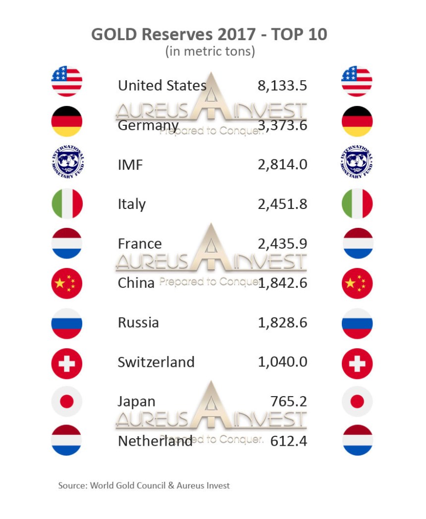 GOLD reserves 2017