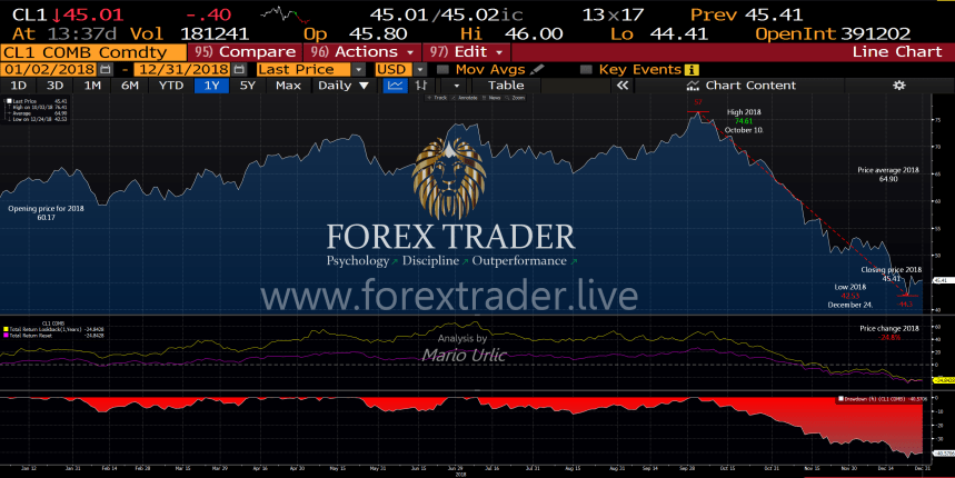 Forex Trader Crude Oil statistic 2018