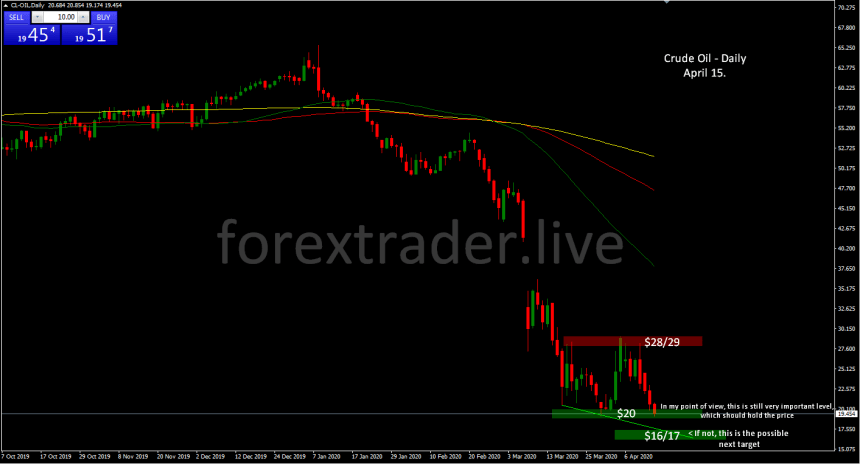 Crude Oil April 15.2020