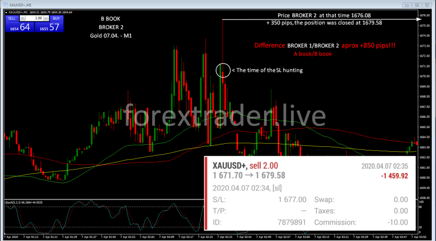 Gold price compare A book and B book forex2