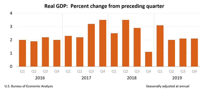 us gdp 4q 2020