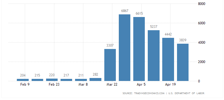 US Jobless claims April 30.2020