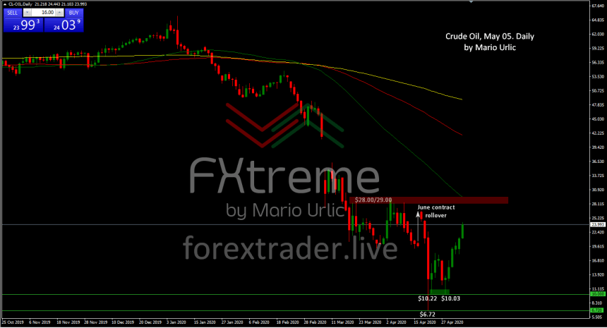Crude Oil 05.05.2020