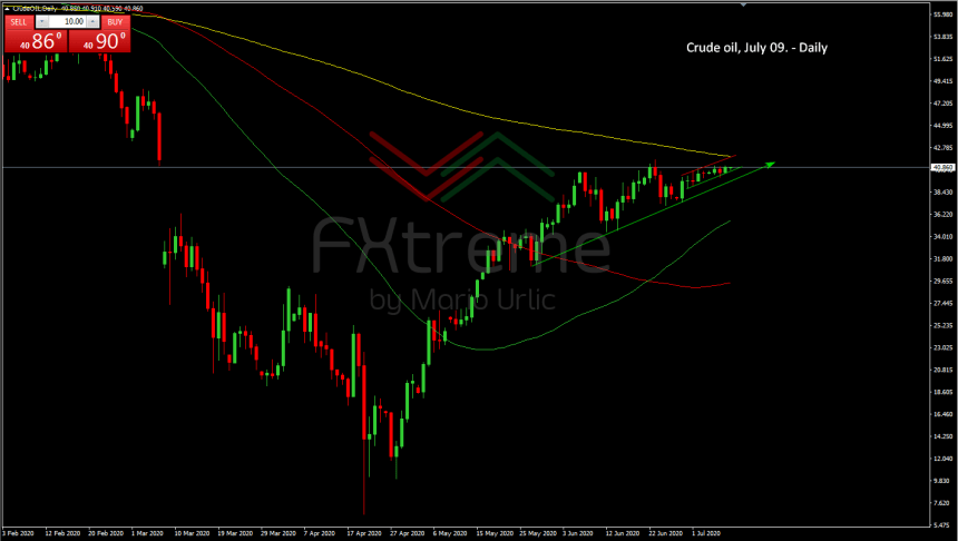 Crude Oil 09.07.